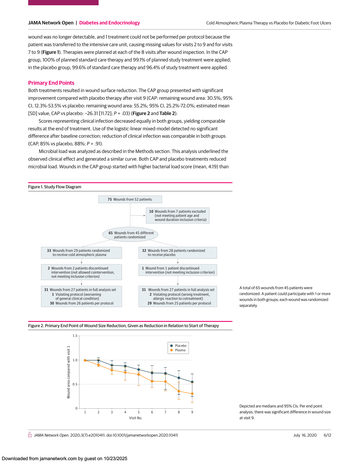 JAMA Figure 1+2: CONSORT flow and wound area reduction