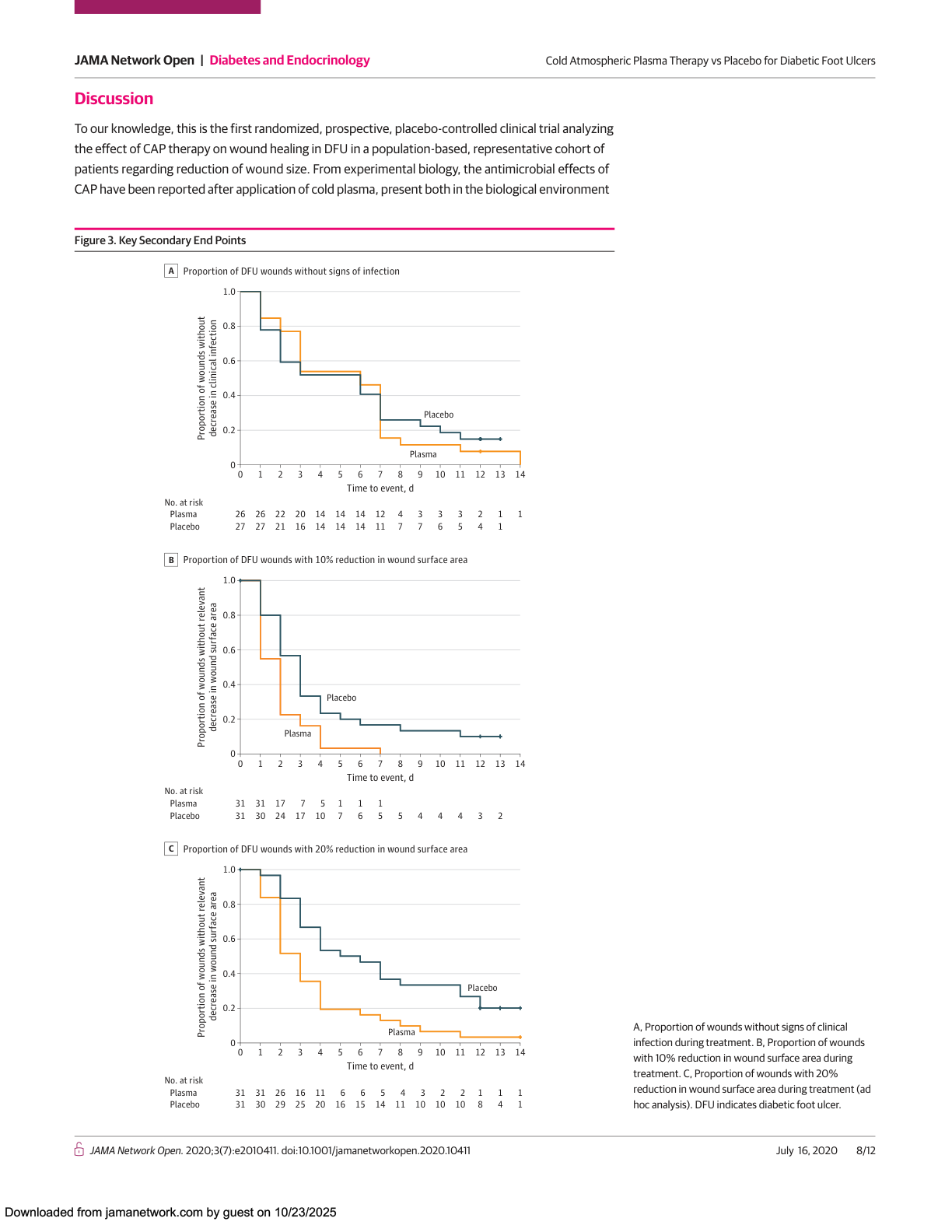 JAMA Figure 3: Kaplan-Meier curves